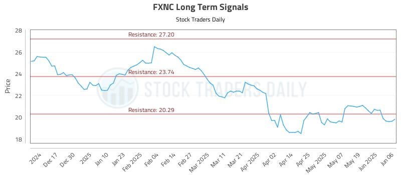 FXNC Long Term Analysis for June 6 2025