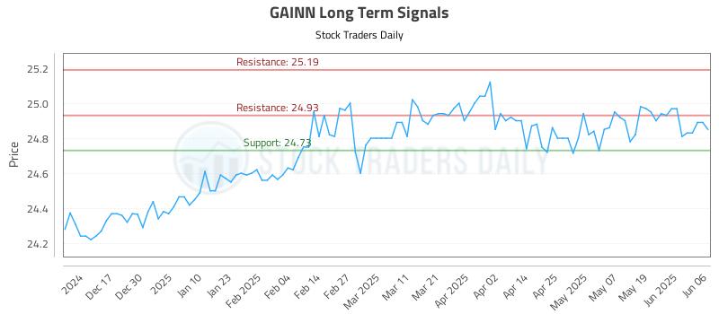 GAINN Long Term Analysis for June 6 2025