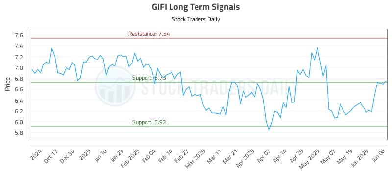 GIFI Long Term Analysis for June 6 2025