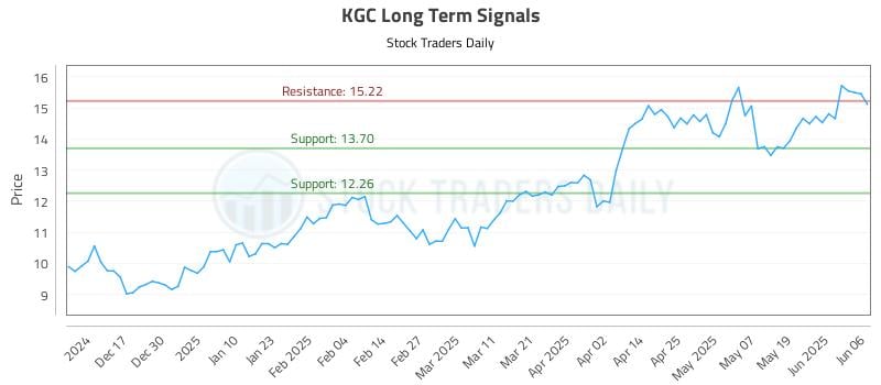 KGC Long Term Analysis for June 6 2025 KGC Long Term Analysis for June 6 2025
