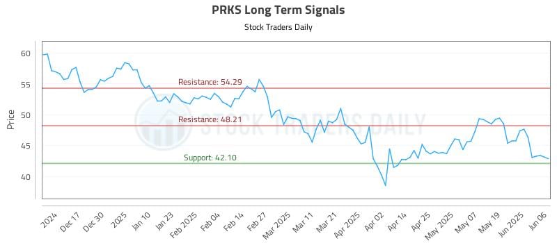 PRKS Long Term Analysis for June 6 2025 PRKS Long Term Analysis for June 6 2025