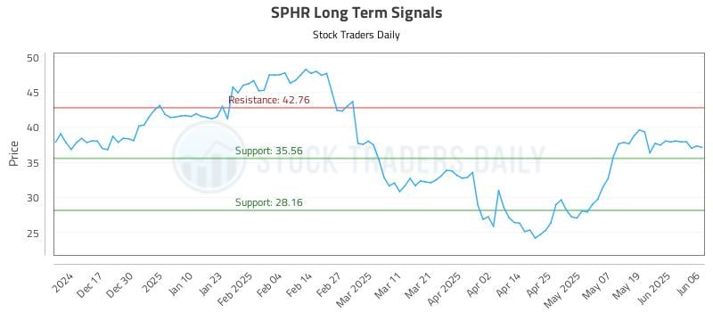SPHR Long Term Analysis for June 6 2025 SPHR Long Term Analysis for June 6 2025