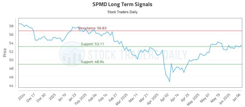 SPMD Long Term Analysis for June 6 2025