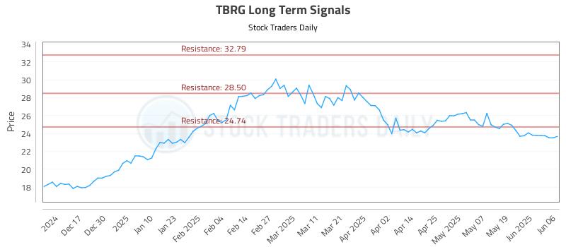 TBRG Long Term Analysis for June 6 2025 TBRG Long Term Analysis for June 6 2025