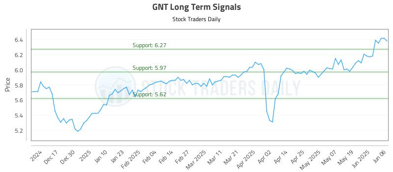 GNT Long Term Analysis for June 6 2025 GNT Long Term Analysis for June 6 2025