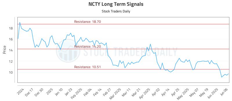 NCTY Long Term Analysis for June 6 2025 NCTY Long Term Analysis for June 6 2025