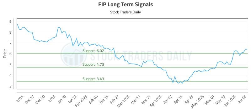 FIP Long Term Analysis for June 6 2025