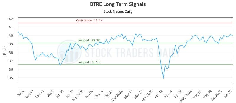 DTRE Long Term Analysis for June 6 2025 DTRE Long Term Analysis for June 6 2025