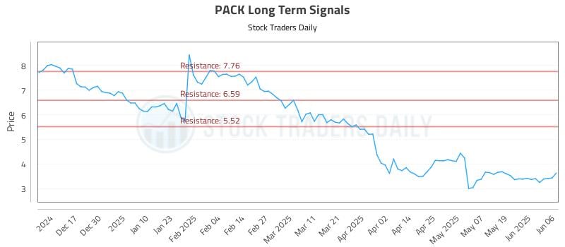 PACK Long Term Analysis for June 6 2025