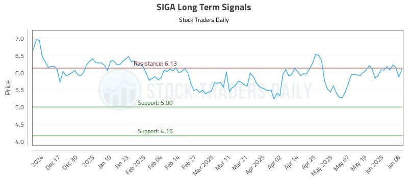 SIGA Long Term Analysis for June 6 2025 SIGA Long Term Analysis for June 6 2025