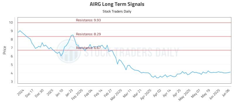 AIRG Long Term Analysis for June 6 2025 AIRG Long Term Analysis for June 6 2025