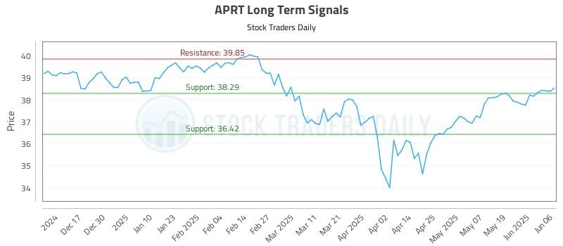 APRT Long Term Analysis for June 6 2025