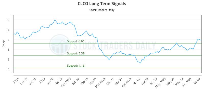 CLCO Long Term Analysis for June 6 2025