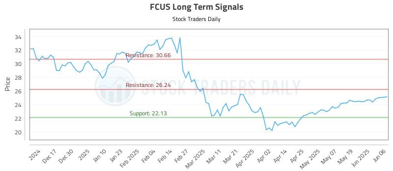 FCUS Long Term Analysis for June 6 2025 FCUS Long Term Analysis for June 6 2025