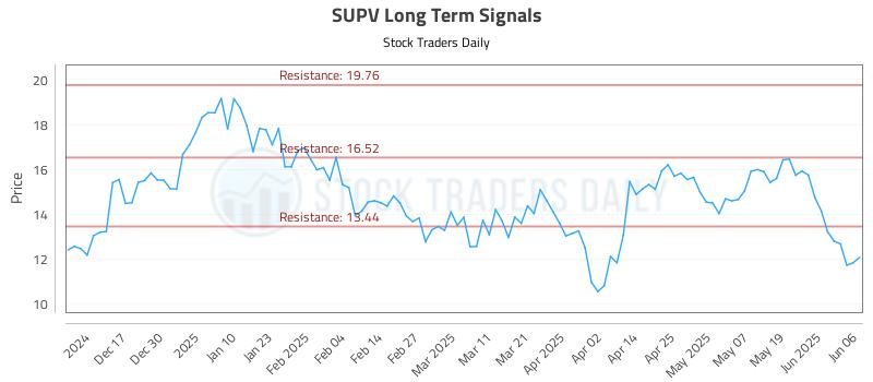 SUPV Long Term Analysis for June 6 2025 SUPV Long Term Analysis for June 6 2025