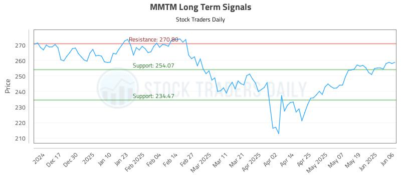 MMTM Long Term Analysis for June 6 2025 MMTM Long Term Analysis for June 6 2025