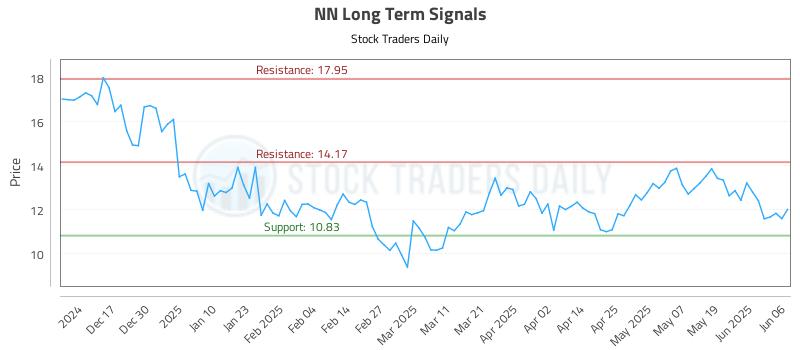 NN Long Term Analysis for June 6 2025 NN Long Term Analysis for June 6 2025