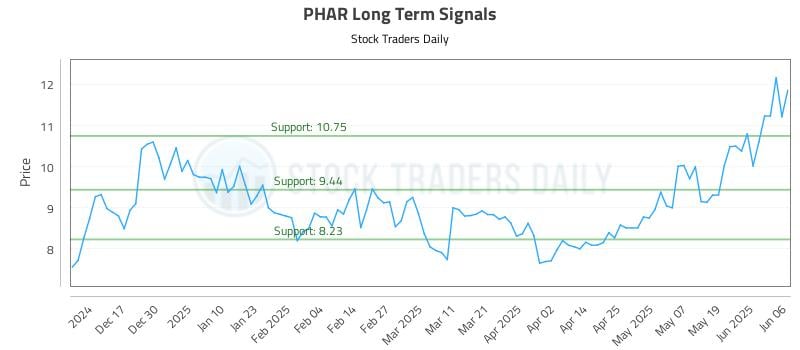 PHAR Long Term Analysis for June 6 2025 PHAR Long Term Analysis for June 6 2025