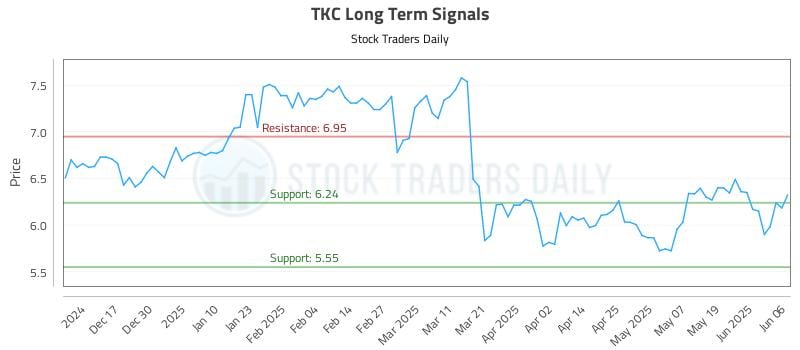 TKC Long Term Analysis for June 6 2025 TKC Long Term Analysis for June 6 2025