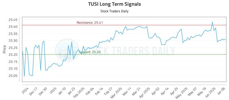 TUSI Long Term Analysis for June 6 2025 TUSI Long Term Analysis for June 6 2025