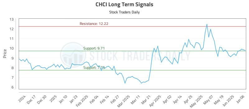 CHCI Long Term Analysis for June 6 2025 CHCI Long Term Analysis for June 6 2025
