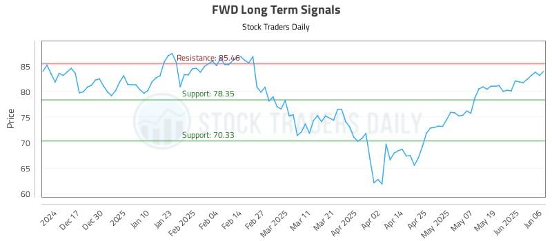 FWD Long Term Analysis for June 6 2025 FWD Long Term Analysis for June 6 2025