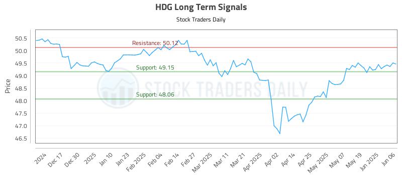 HDG Long Term Analysis for June 6 2025 HDG Long Term Analysis for June 6 2025