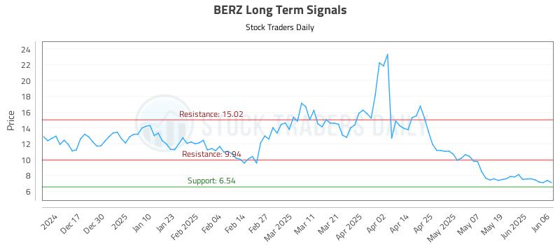 BERZ Long Term Analysis for June 6 2025 BERZ Long Term Analysis for June 6 2025