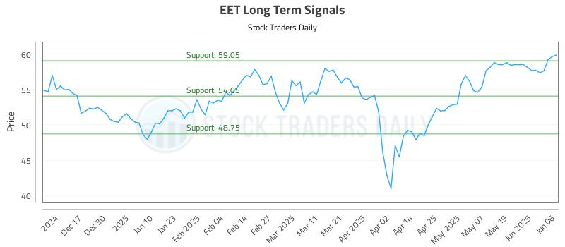 EET Long Term Analysis for June 6 2025 EET Long Term Analysis for June 6 2025