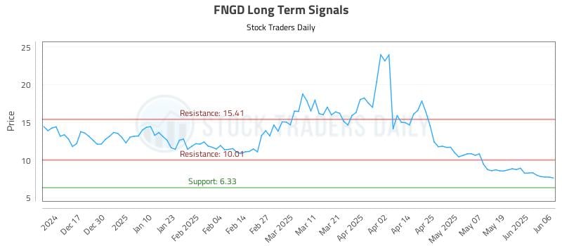 FNGD Long Term Analysis for June 6 2025