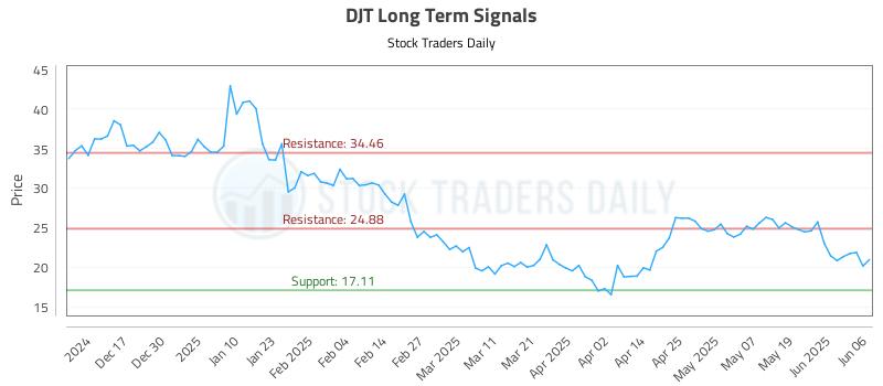 DJT Long Term Analysis for June 6 2025 DJT Long Term Analysis for June 6 2025