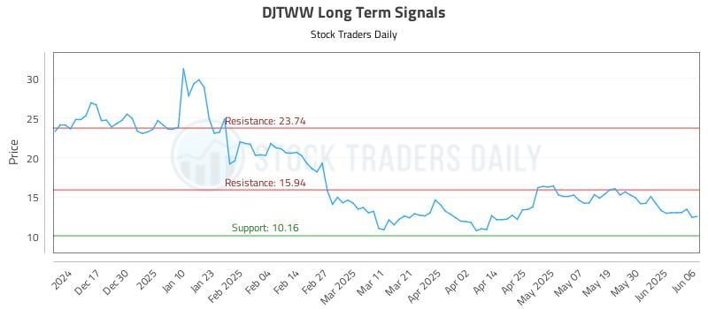 DJTWW Long Term Analysis for June 6 2025 DJTWW Long Term Analysis for June 6 2025