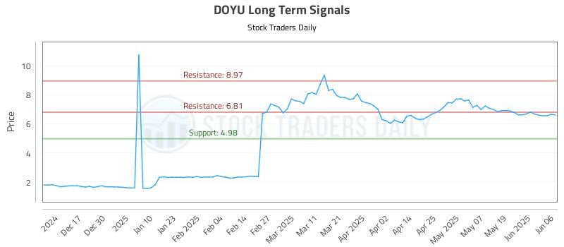DOYU Long Term Analysis for June 6 2025 DOYU Long Term Analysis for June 6 2025