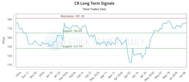 CR Long Term Analysis for June 6 2025