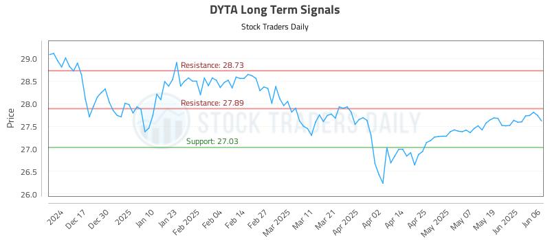 DYTA Long Term Analysis for June 6 2025 DYTA Long Term Analysis for June 6 2025