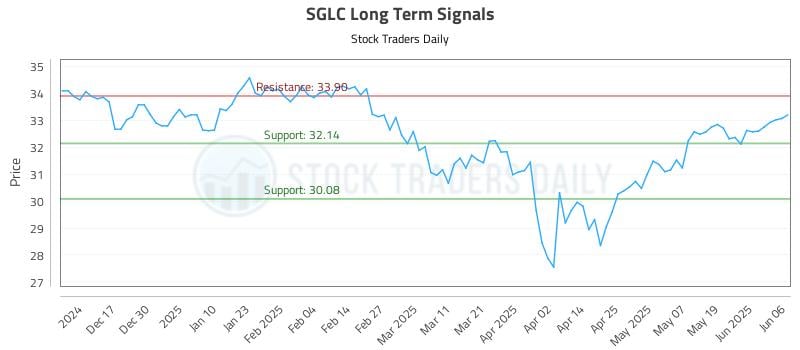 SGLC Long Term Analysis for June 6 2025 SGLC Long Term Analysis for June 6 2025