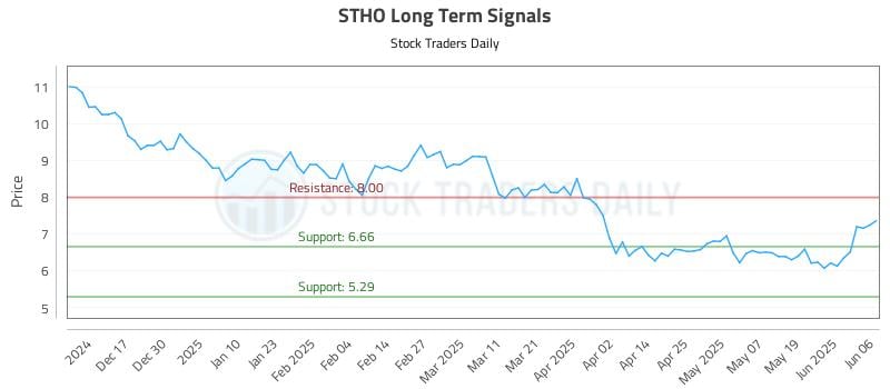 STHO Long Term Analysis for June 6 2025 STHO Long Term Analysis for June 6 2025
