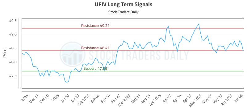 UFIV Long Term Analysis for June 6 2025 UFIV Long Term Analysis for June 6 2025