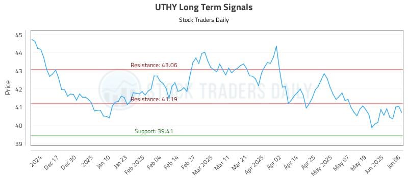 UTHY Long Term Analysis for June 6 2025 UTHY Long Term Analysis for June 6 2025