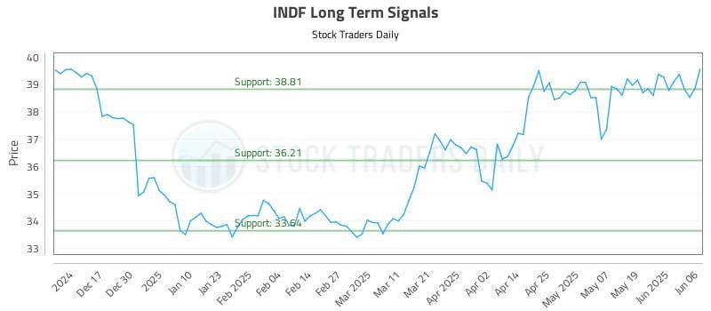 INDF Long Term Analysis for June 6 2025 INDF Long Term Analysis for June 6 2025