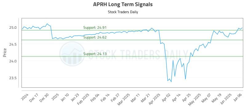 APRH Long Term Analysis for June 6 2025 APRH Long Term Analysis for June 6 2025