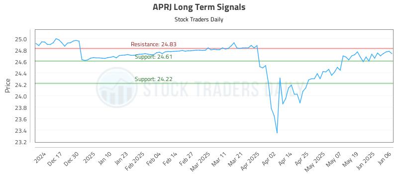 APRJ Long Term Analysis for June 6 2025 APRJ Long Term Analysis for June 6 2025