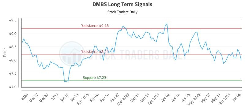 DMBS Long Term Analysis for June 6 2025 DMBS Long Term Analysis for June 6 2025