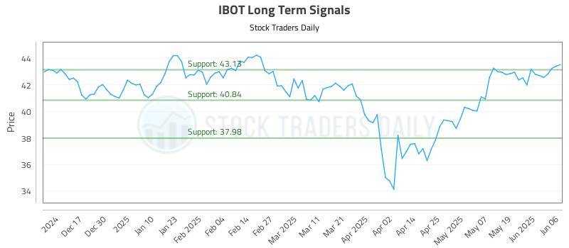 IBOT Long Term Analysis for June 6 2025