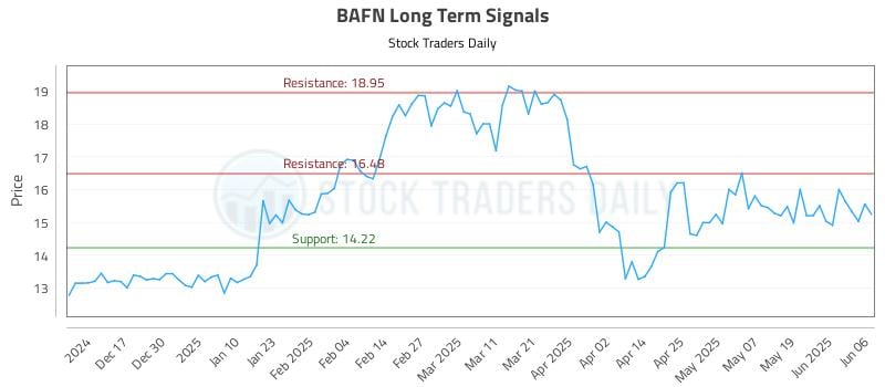 BAFN Long Term Analysis for June 6 2025 BAFN Long Term Analysis for June 6 2025