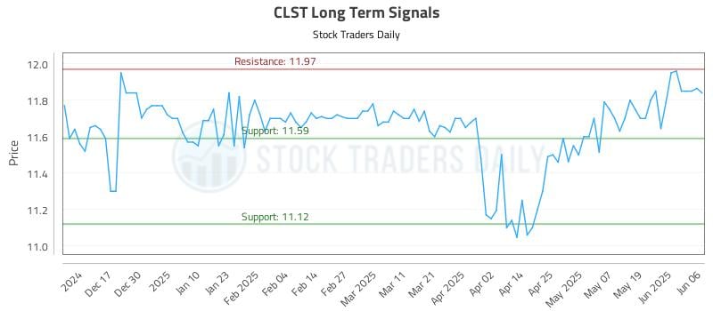 CLST Long Term Analysis for June 6 2025