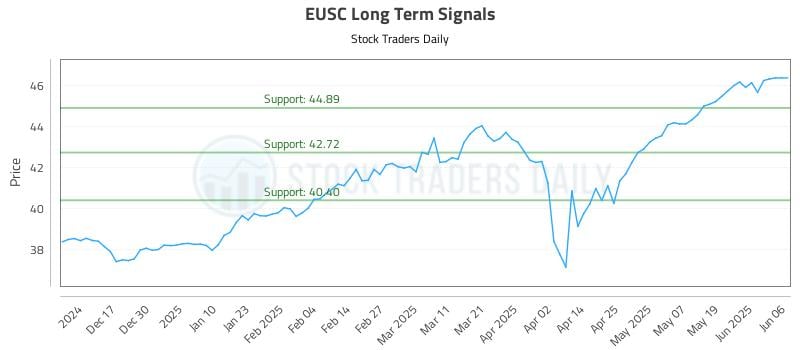 EUSC Long Term Analysis for June 6 2025 EUSC Long Term Analysis for June 6 2025