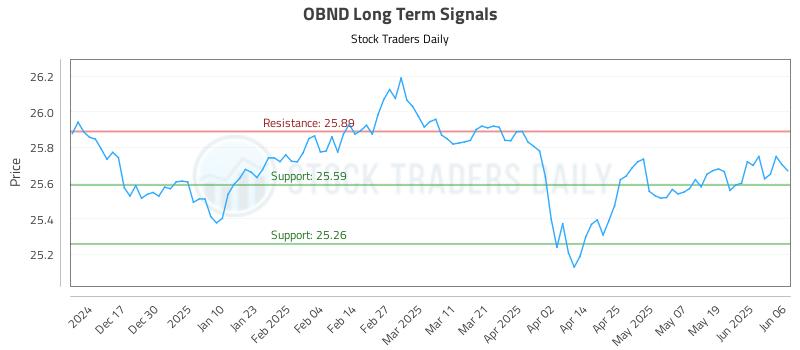 OBND Long Term Analysis for June 6 2025 OBND Long Term Analysis for June 6 2025