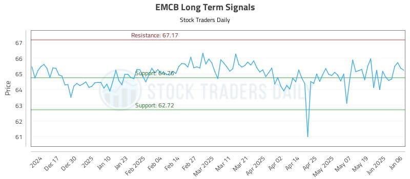 EMCB Long Term Analysis for June 6 2025 EMCB Long Term Analysis for June 6 2025