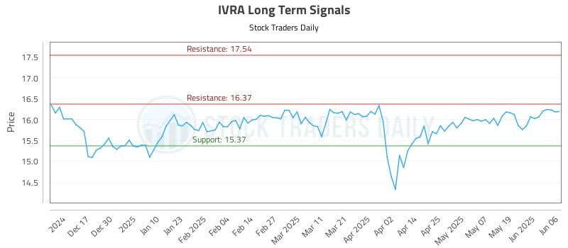 IVRA Long Term Analysis for June 6 2025 IVRA Long Term Analysis for June 6 2025